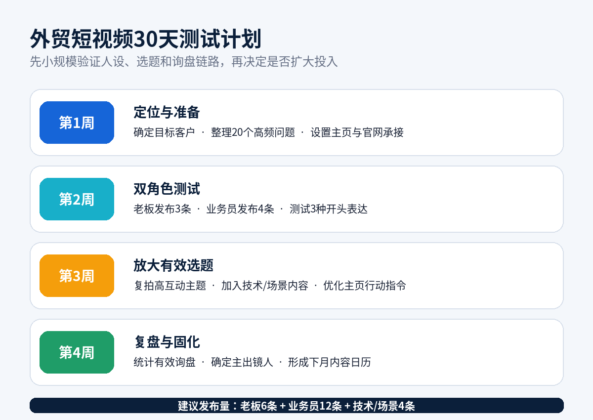 外贸企业短视频30天测试计划