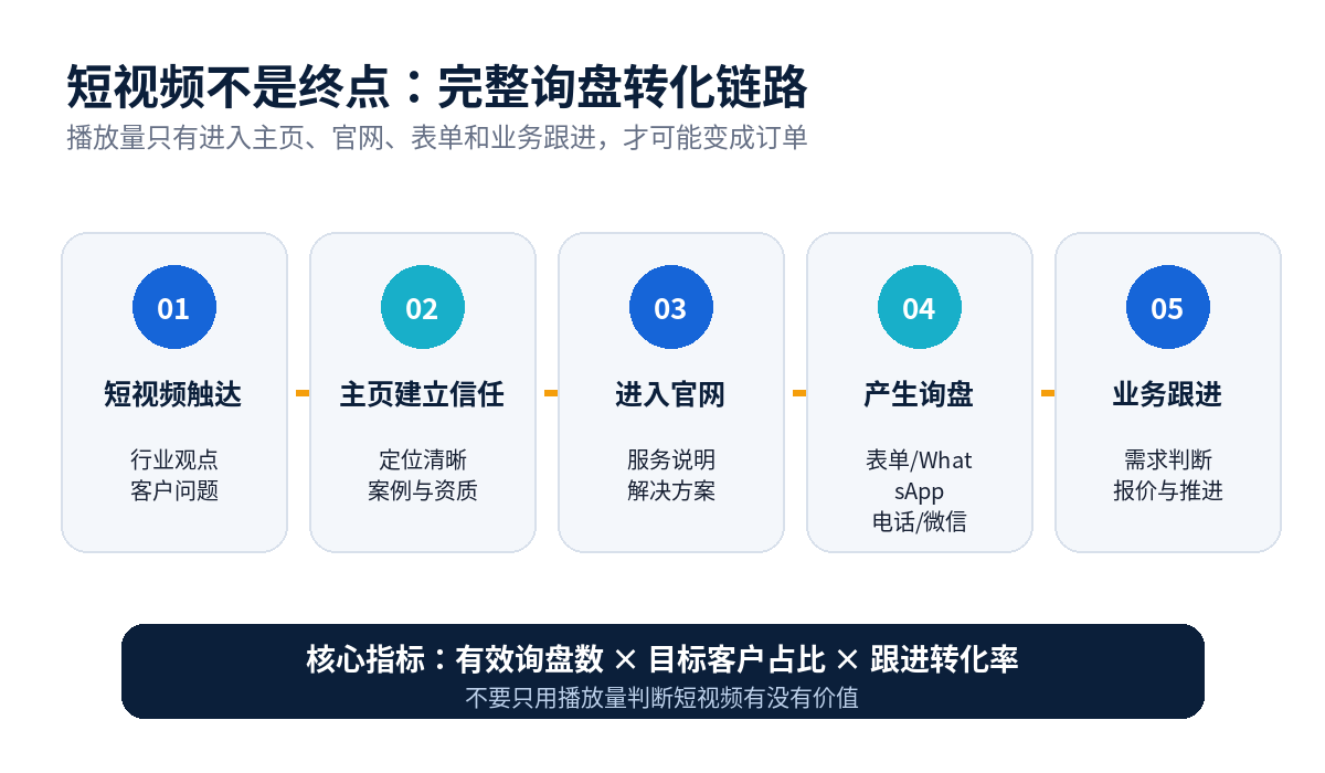外贸短视频从播放到官网询盘的转化链路