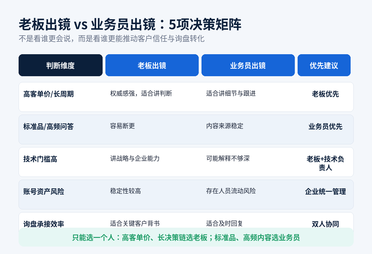 外贸企业短视频老板出镜与业务员出镜决策矩阵