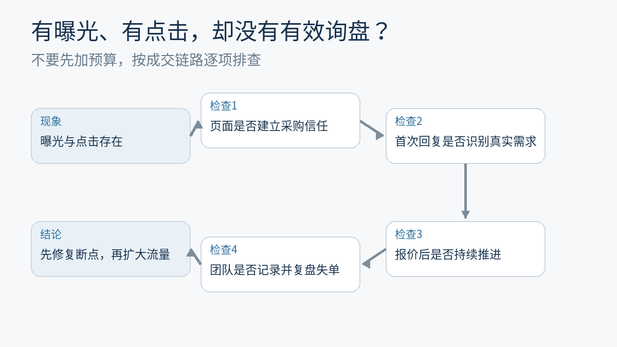 外贸企业有曝光有点击但没有有效询盘的诊断路径
