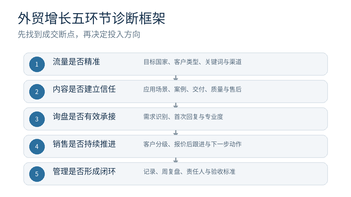 外贸增长五环节诊断框架